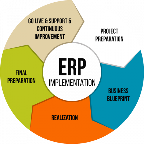 Consulting and Implementation
